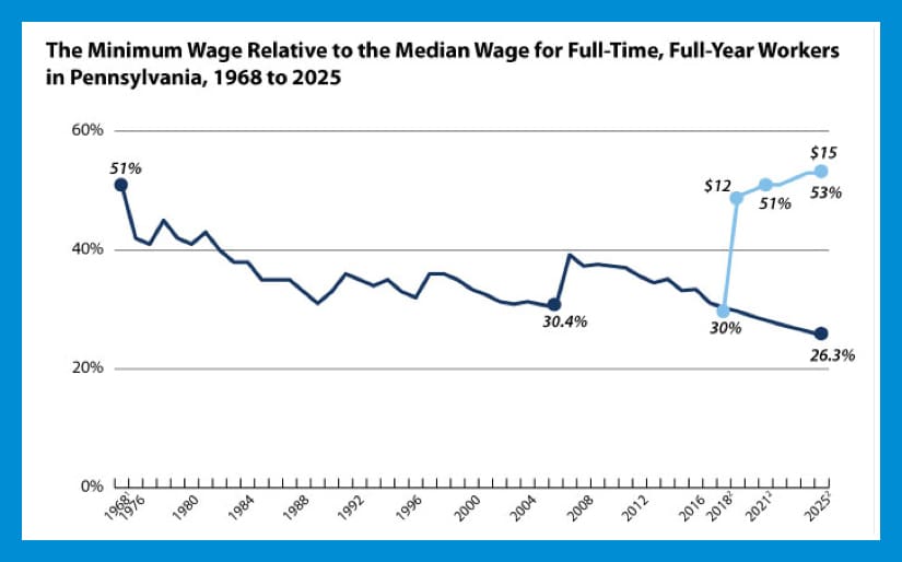A $15/HR Minimum Wage Increase by 2025 Would Raise Wages for Over 2 ...